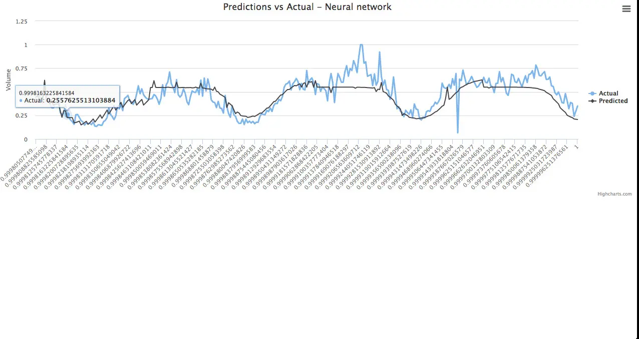 Graph of neural network prediction vs actual