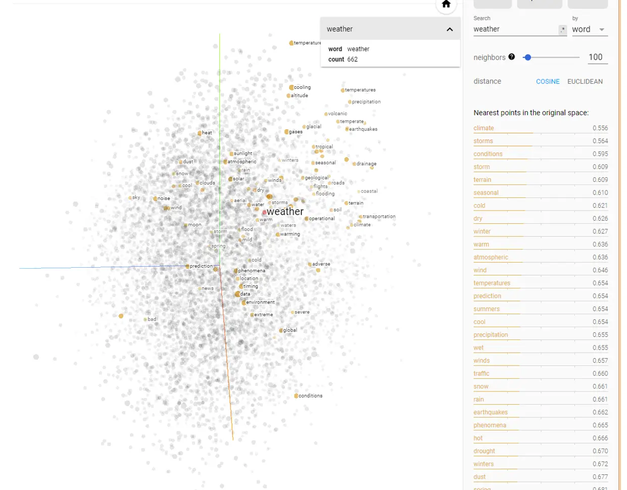 The image visualizes word embeddings, showing the spatial relationship of 