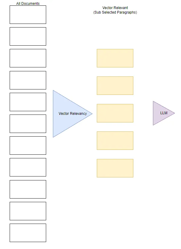 The diagram illustrates a process where all documents are filtered through vector relevancy, selecting the most relevant paragraphs before being processed by an LLM.