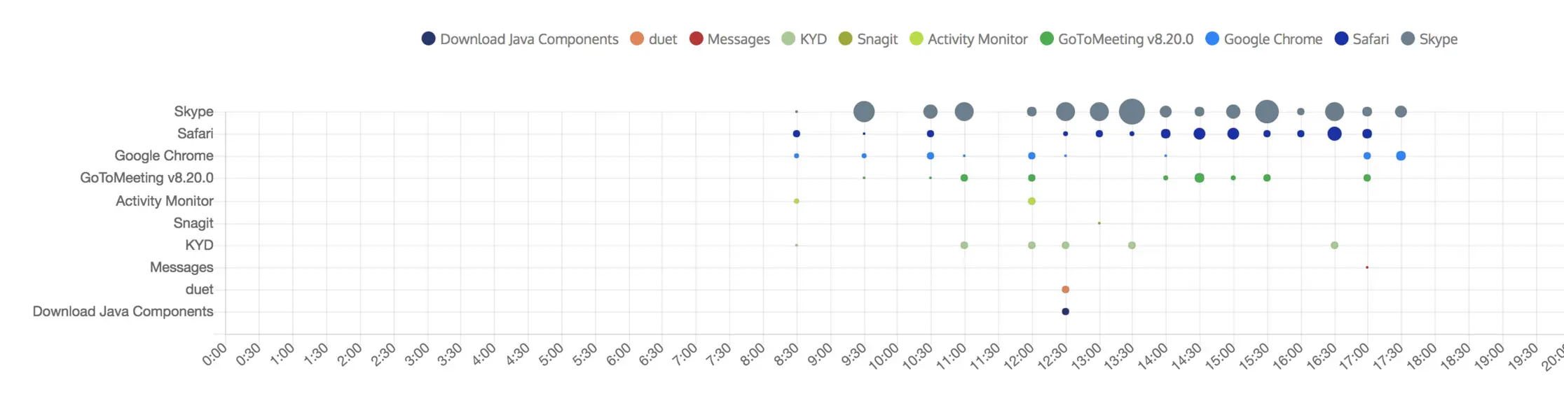 The image displays a scatter plot of application usage over time, with bubble sizes representing activity intensity for applications like Skype, Safari, and Google Chrome.