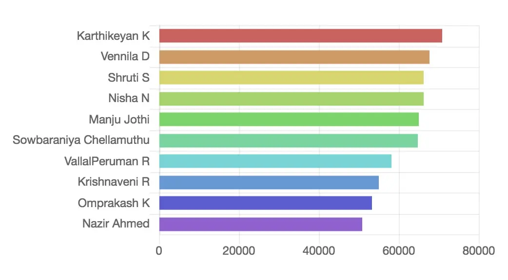 The image shows a horizontal bar chart ranking individuals by numerical values, with Karthikeyan K at the top and Nazir Ahmed at the bottom.