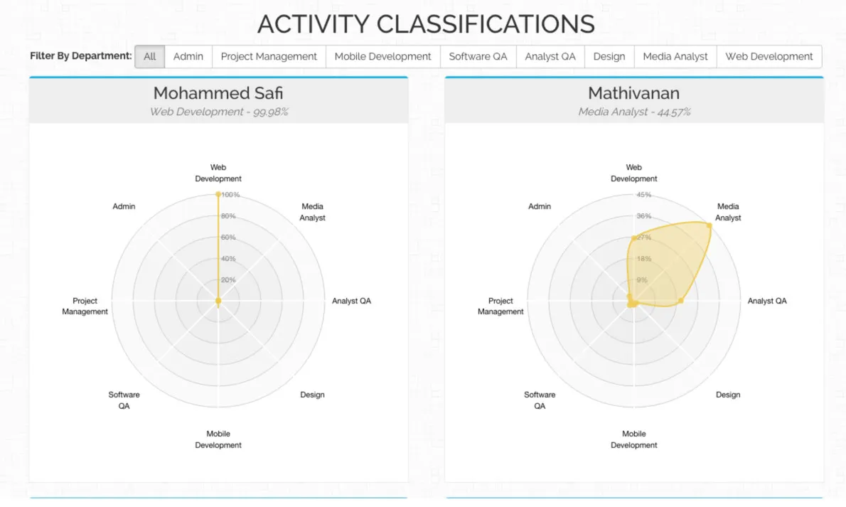 Radar charts compare Mohammed Safi (Web Development, 99.98%) and Mathivanan (Media Analysis, 44.57%) across roles.
