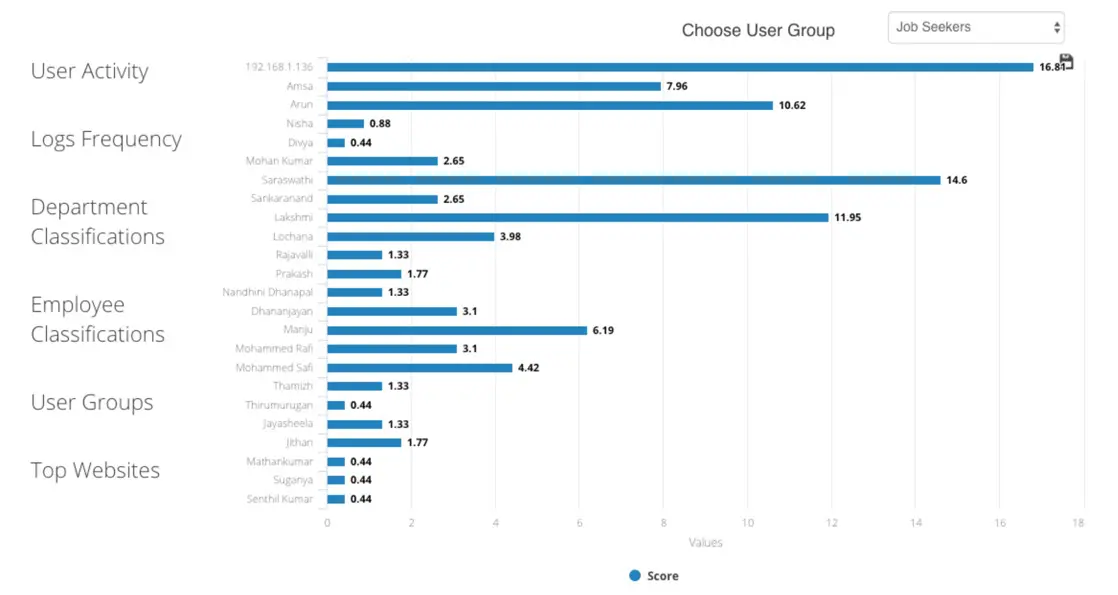 Bar chart showing scores by category for