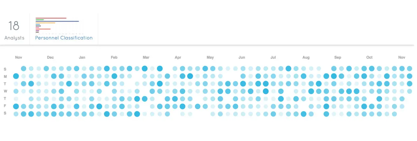 A heatmap showing daily activity trends of 18 analysts over a year, with darker blue circles indicating higher activity levels.