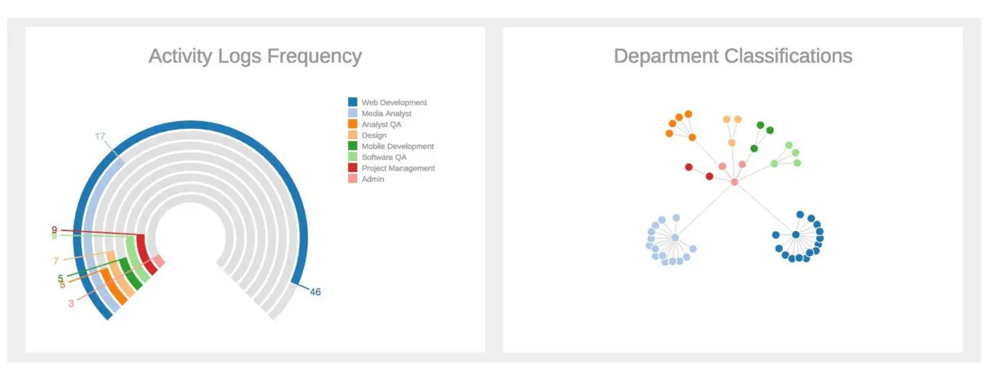 Activity chart and department network, both color-coded.