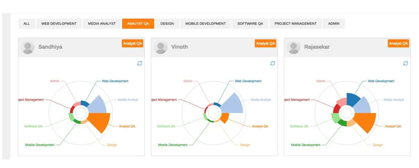 Three radar charts compare Analyst QA role distributions for Sandhiya, Vinoth, and Rajasekar across various departments.