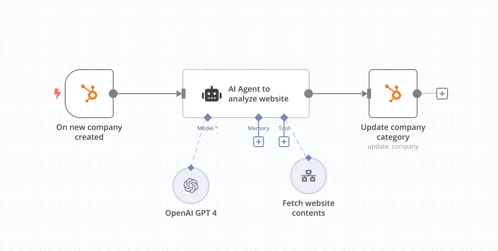 The workflow automates company categorisation by analysing a new company's website using AI (GPT-4), fetching its content, and updating the category in HubSpot.